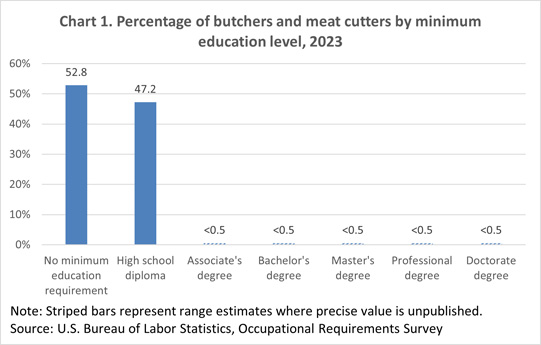 Chart 1. Percentage of butchers and meat cutters without exposure to environmental conditions