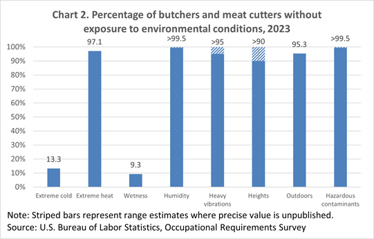 Chart 2. Percentage of butchers and meat cutters without exposure to environmental conditions