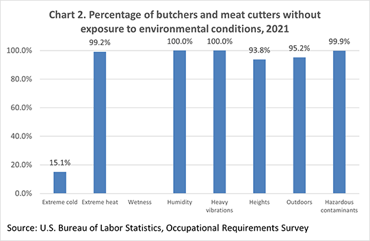 Chart 2. Percentage of butchers and meat cutters without exposure to environmental conditions, 2021