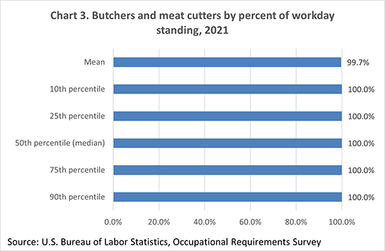 Chart 3. Butchers and meat cutters by percent of workday standing, 2021