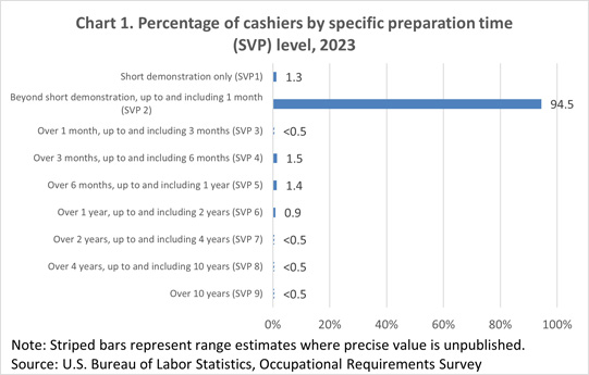 Chart 1. Percentage of cashiers by specific preparation time (SVP) level