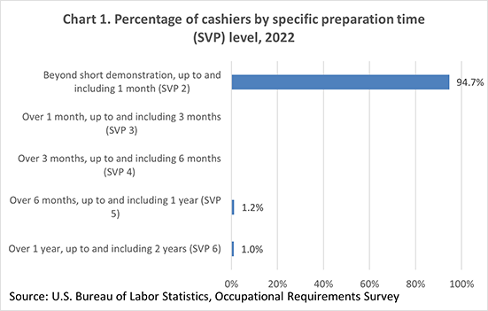 Chart 1. Percentage of cashiers by specific preparation time (SVP) level, 2022