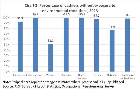 Chart 2. Percentage of cashiers without exposure to environmental conditions