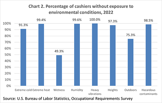 Chart 2. Percentage of cashiers without exposure to environmental conditions, 2022