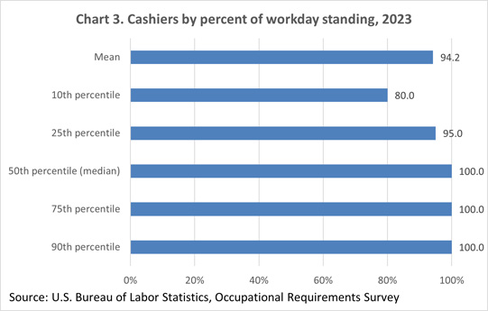 Chart 3. Cashiers by percent of workday standing