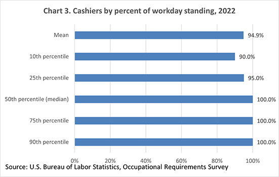 Chart 3. Cashiers by percent of workday standing, 2022