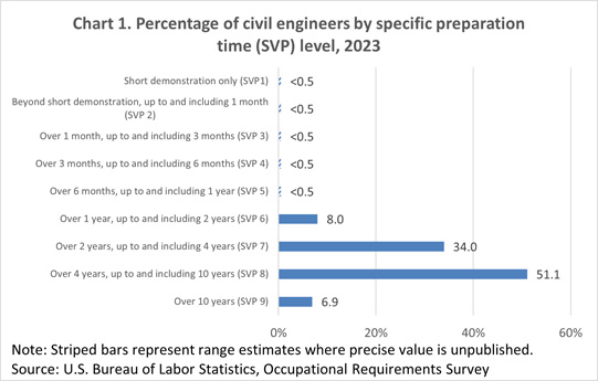 Chart 1. Percentage of civil engineers by specific preparation time (SVP) level
