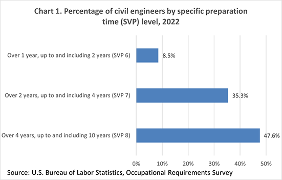 Chart 1. Percentage of civil engineers by specific preparation time (SVP) level, 2022