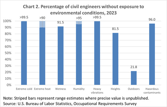 Chart 2. Percentage of civil engineers without exposure to environmental conditions