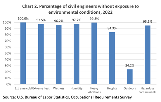 Chart 2. Percentage of civil engineers without exposure to environmental conditions, 2021