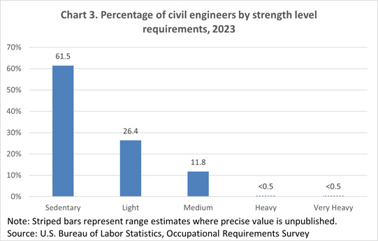 Chart 3. Civil engineers by percent of workday sitting