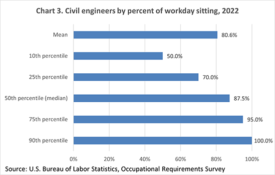 Chart 3. Civil engineers by percent of workday sitting, 2022