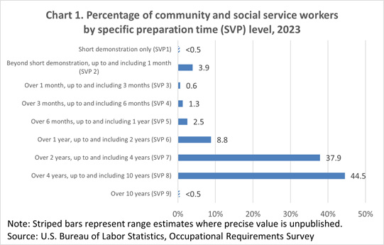 Chart 1. Percentage of community and social service workers by specific preparation time (SVP) level