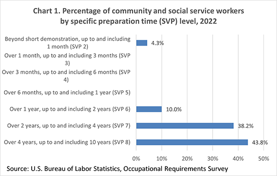 Chart 1. Percentage of community and social service workers by specific preparation time (SVP) level, 2022
