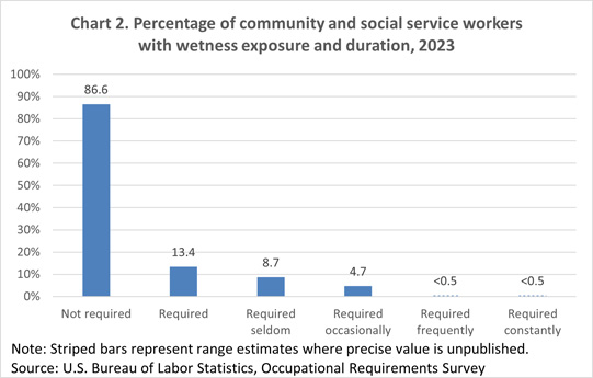 Chart 2. Percentage of community and social service workers without exposure to environmental conditions