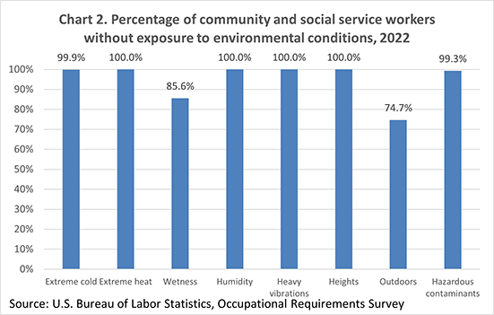 Chart 2. Percentage of community and social service workers without exposure to environmental conditions, 2022