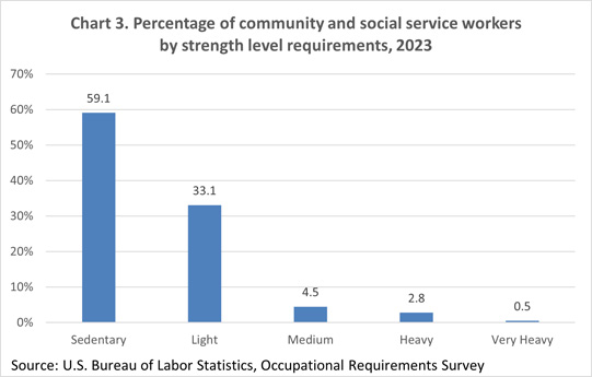Chart 3. Percentage of community and social service workers by strength level requirements
