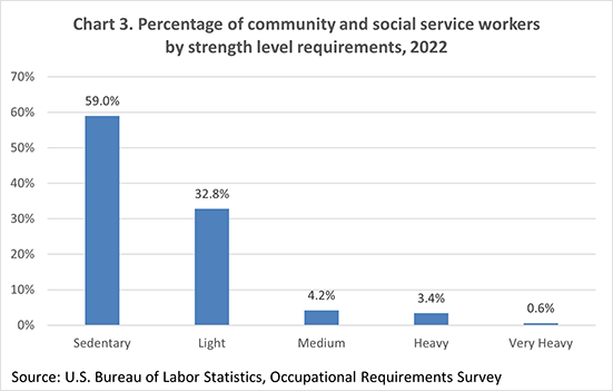 Chart 3. Percentage of community and social service workers by strength level requirements, 2022