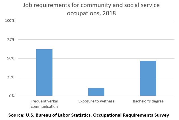 Job requirements for community and social services occupations