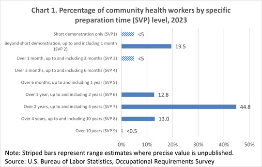 Chart 1. Percentage of community health workers by specific preparation time (SVP) level