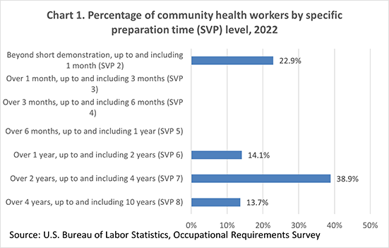 Chart 1. Percentage of community health workers by specific preparation time (SVP) level, 2022