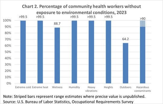 Chart 2. Percentage of community health workers without exposure to environmental conditions