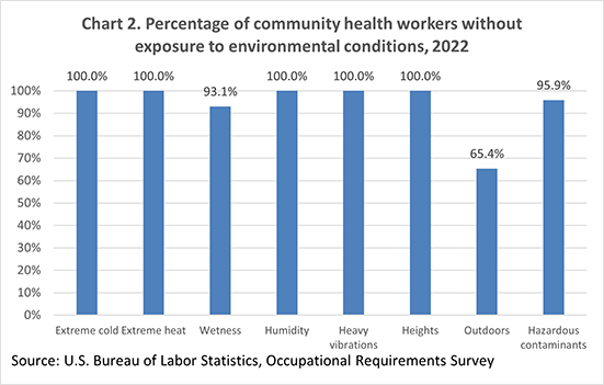 Chart 2. Percentage of community health workers without exposure to environmental conditions, 2022