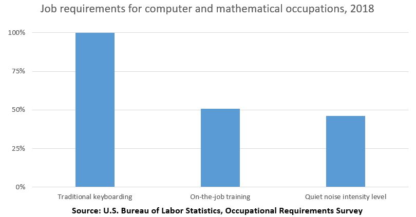 Job requirements for computer and mathematical occupations