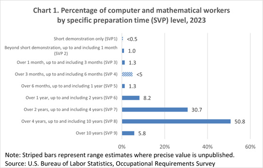 Chart 1. Percentage of computer and mathematical workers by specific preparation time (SVP) level