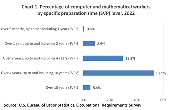 Chart 1. Percentage of computer and mathematical workers by specific preparation time (SVP) level, 2022