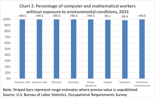Chart 2. Percentage of computer and mathematical workers without exposure to environmental conditions