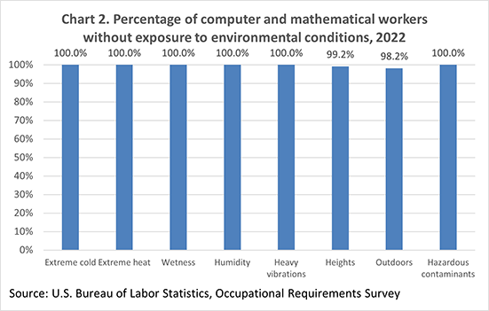 Chart 2. Percentage of computer and mathematical workers without exposure to environmental conditions, 2022