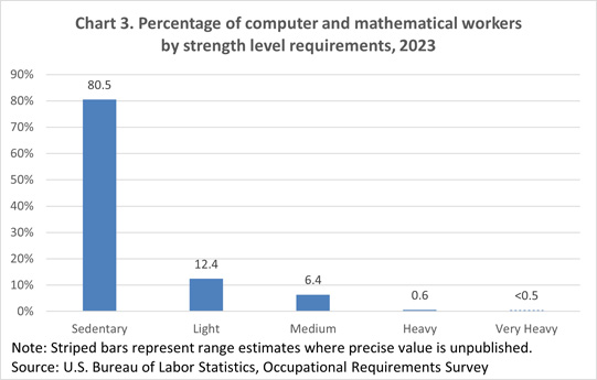 Chart 3. Percentage of computer and mathematical workers by strength level requirements