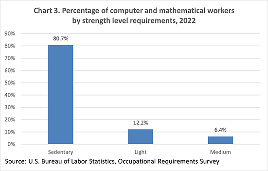 Chart 3. Percentage of computer and mathematical workers by strength level requirements, 2022