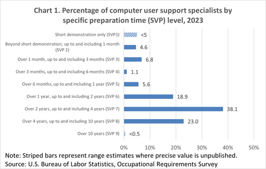 Chart 1. Percentage of computer user support specialists by specific preparation time (SVP) level