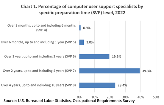 Chart 1. Percentage of computer user support specialists by specific preparation time (SVP) level, 2022