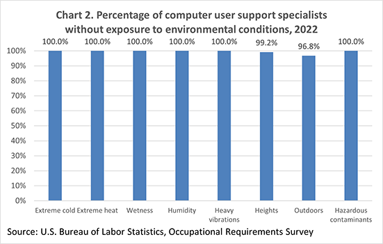 Chart 2. Percentage of computer user support specialists without exposure to environmental conditions, 2022