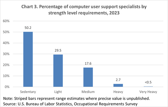 Chart 3. Percentage of computer user support specialists by strength level requirements