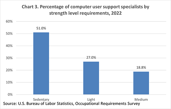 Chart 3. Percentage of computer user support specialists by strength level requirements, 2021