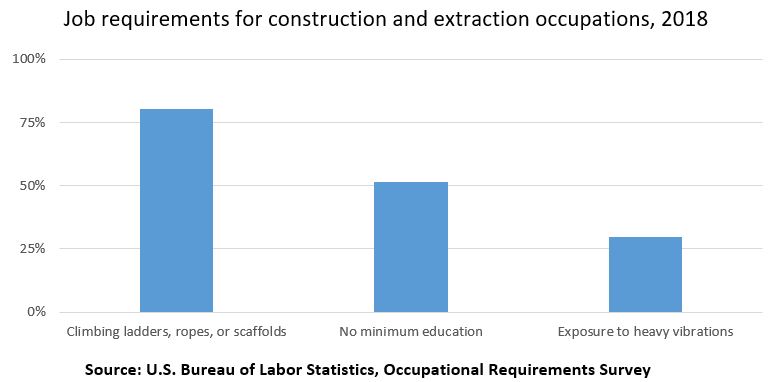 Job requirements for construction and extraction occupations