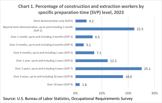 Chart 1. Percentage of construction and extraction workers by specific preparation time (SVP) level