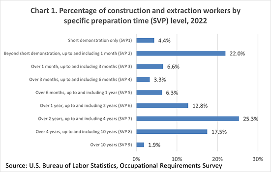 Chart 1. Percentage of construction and extraction workers by specific preparation time (SVP) level, 2022