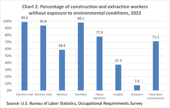 Chart 2. Percentage of construction and extraction workers without exposure to environmental conditions