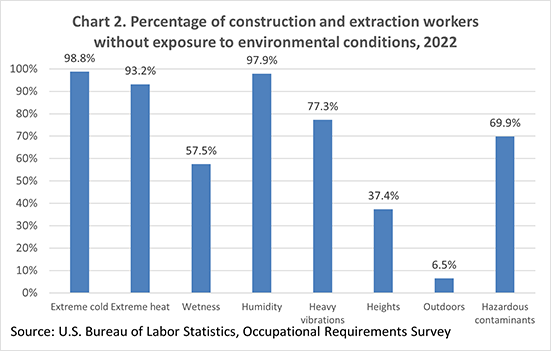 Chart 2. Percentage of construction and extraction workers without exposure to environmental conditions, 2022