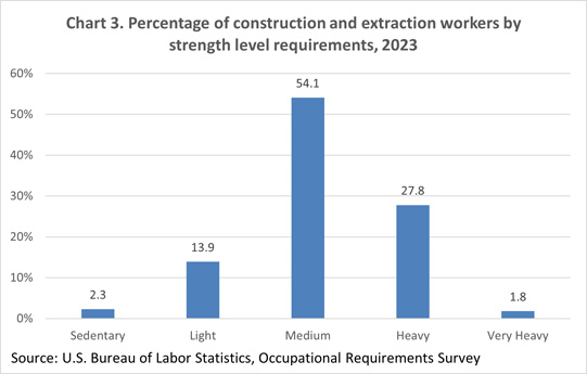 Chart 3. Percentage of construction and extraction workers by strength level requirements
