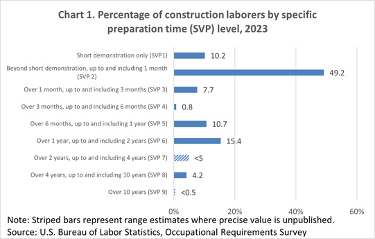 Chart 1. Percentage of construction laborers by specific preparation time (SVP) level