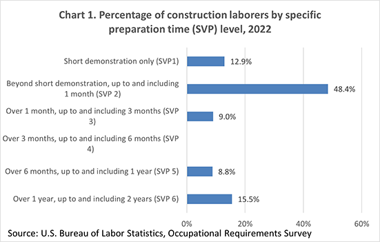 Chart 1. Percentage of construction laborers by specific preparation time (SVP) level, 2021