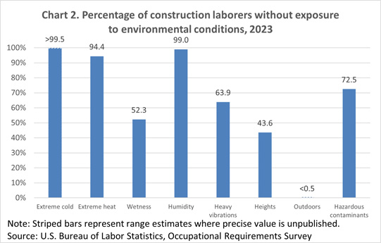 Chart 2. Percentage of construction laborers with outdoor exposure and duration