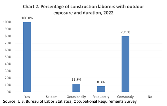 Chart 2. Percentage of construction laborers without exposure to environmental conditions, 2021