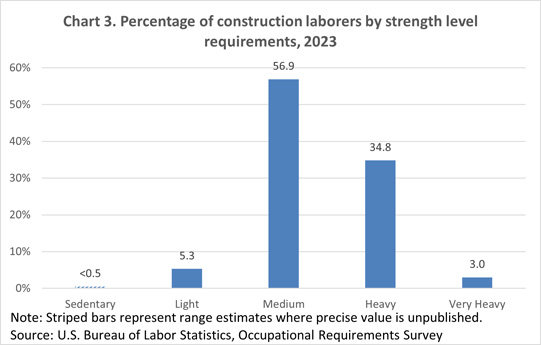 Chart 3. Percentage of construction laborers by strength level requirements
